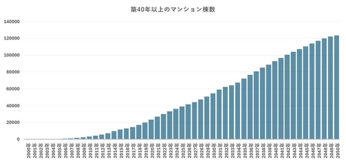 「管理組合収支」が老朽化マンションの未来を分ける　建設工事費高騰時代の資産価値と管理
