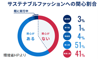 サステナブルファッションへの関心割合