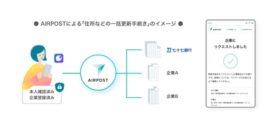 七十七銀行が東北初採用 共通手続きプラットフォーム「AIRPOST」を活用した オンライン手続きサービスを提供