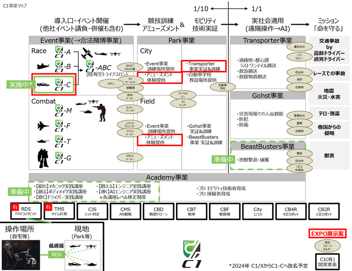 C1事業構想