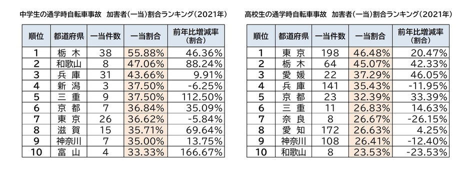 通学時自転車事故 一当割合ランキング