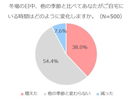 積水ハウス 住生活研究所「自宅における冬の寒さ対策に関する調査(2022年)」
