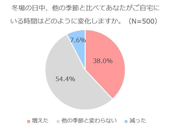 積水ハウス 住生活研究所「自宅における冬の寒さ対策に関する調査（2022年）」