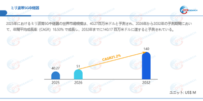 ミリ波帯5G中継器市場規模(百万米ドル)2025-2032年