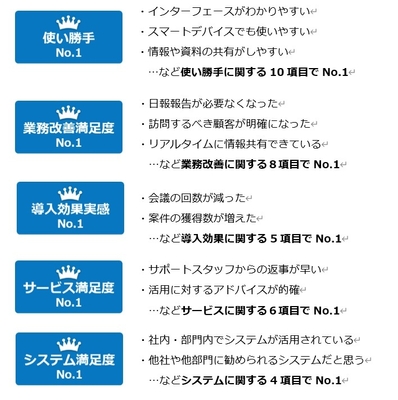 「2021年度CRM/SFA(営業支援システム)に関するユーザー調査」 39項目中33項目でNo.1