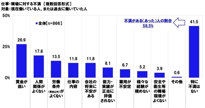 連合調べ　 有職者の59.2%が「仕事・職場に不満がある」と回答、 不満の内容　1位「賃金が低い」