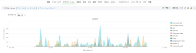 NetFlow・sFlow非対応環境でも 詳細なトラフィック可視化を実現する機能をリリース