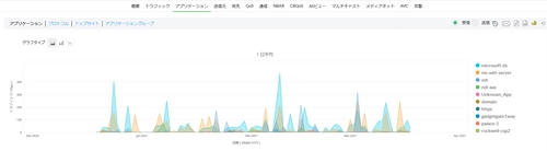 NetFlow・sFlow非対応環境でも 詳細なトラフィック可視化を実現する機能をリリース