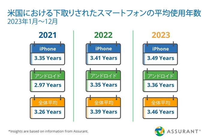 米国における下取りされたスマートフォン平均使用年数(2023年1月~12月)