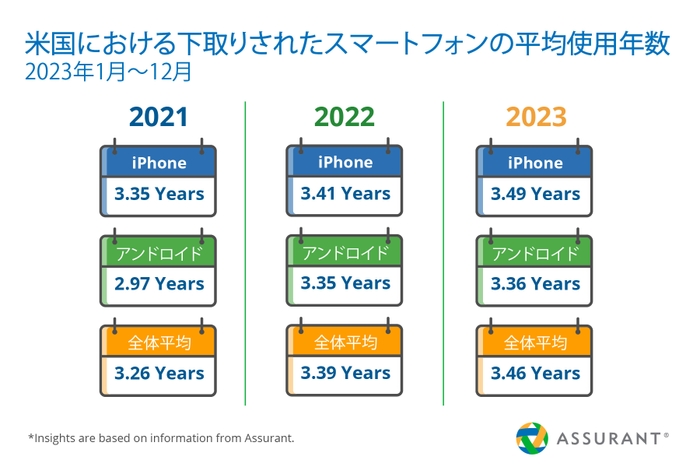 米国における下取りされたスマートフォン平均使用年数(2023年1月～12月)