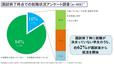 薬剤師国家試験終了時点で「就職未決定」は16％、 うち62％が国試後から就活を開始とのアンケート調査結果を 株式会社PASSMEDが公表