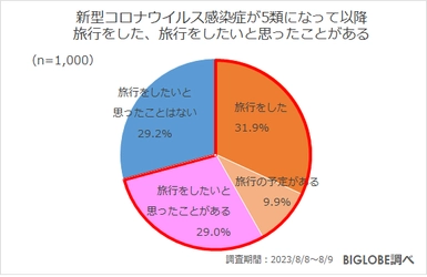 物価上昇により「少しでもお得に旅行をしたい」8割強、 6割強が予約後に同じ宿でよりお得なプランがないか探した経験あり　 BIGLOBEが「旅行予約に関する意識調査」を発表　 ～「1,000円未満」でも宿泊代が安くなるなら 予約を取り直したい3割～