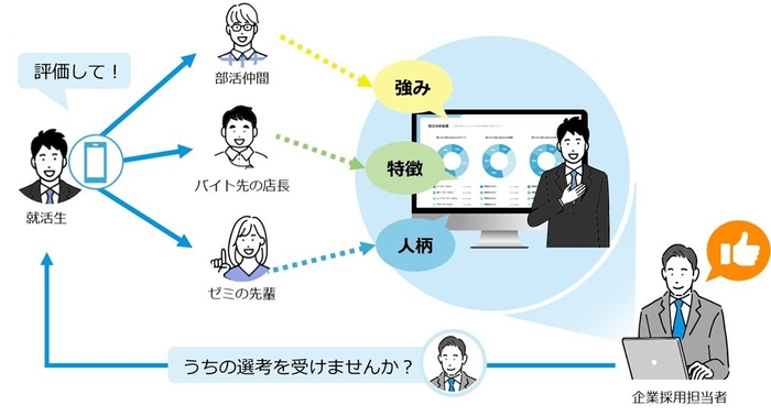 Metsukete(ミツケテ)のイメージ図