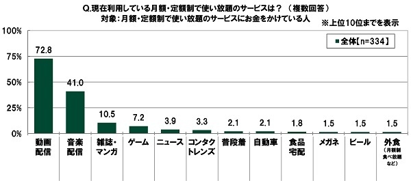 現在利用している月額・定額制で使い放題のサービスは？