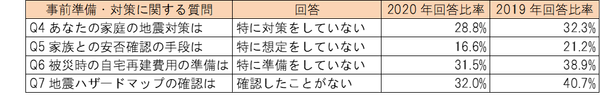 地震・防災への事前準備・対策の未実施回答