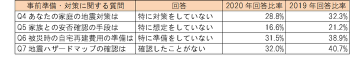 地震・防災への事前準備・対策の未実施回答
