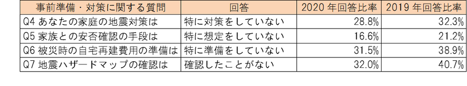 地震・防災への事前準備・対策の未実施回答