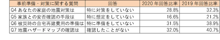 地震・防災への事前準備・対策の未実施回答