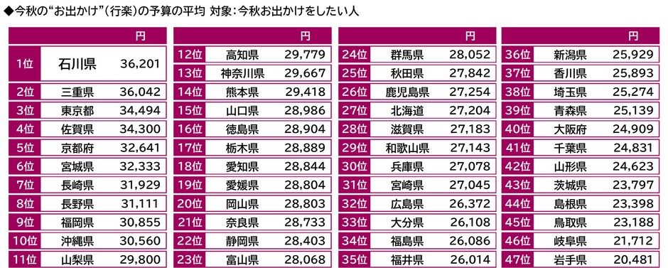 今秋の“お出かけ”（行楽）の予算の平均