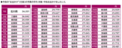 今秋の“お出かけ”（行楽）の予算の平均