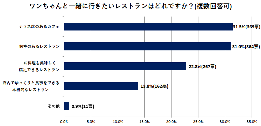 ワンちゃんと一緒に行きたいレストランはどれですか？  