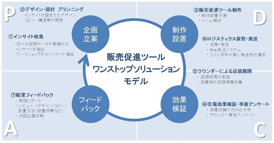 マックスのワンストップソリューションモデル