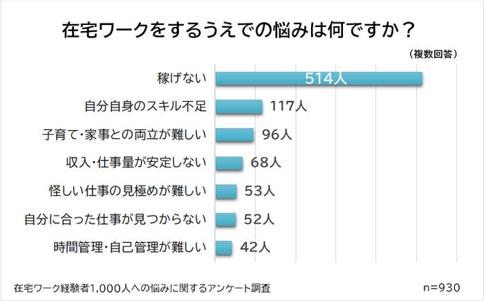在宅ワークの最大の悩みは「稼げない」こと