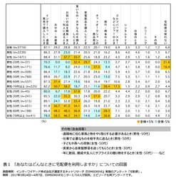 ＜宅配便に関する意識調査＞ 50代女性の9割超がネット・通販での買い物で「宅配便」を利用