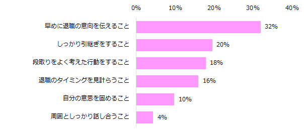 円満退職のために、一番大切だと思うことは何ですか？