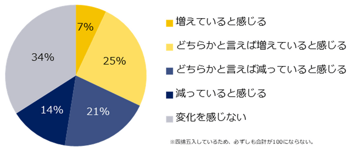 コロナ禍以前と比較して、ミドル人材を対象とした地方の求人数は変化していると感じますか？