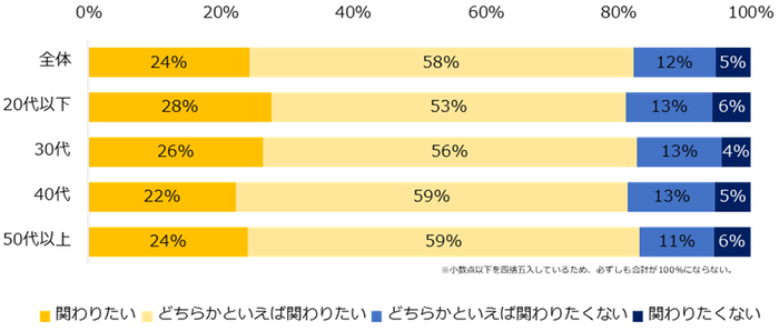 ご自身が仕事で「SDGs」に関わりたいと思いますか？（年代別）