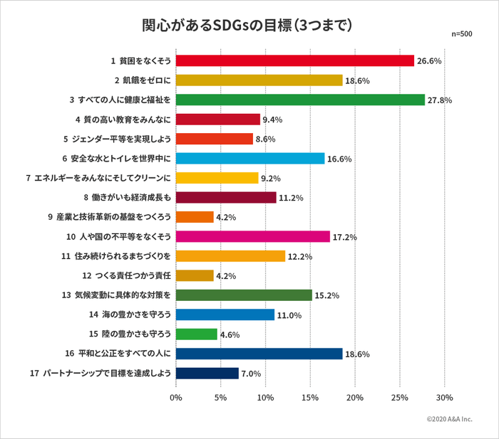 関心があるSDGsの目標(3つまで)