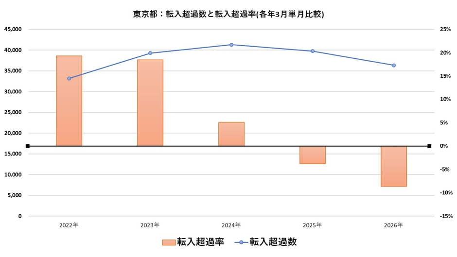 出典：総務省統計局データを福嶋総研が加工