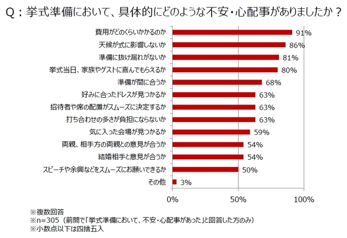 Q：挙式準備において、具体的にどのような不安・心配事がありましたか？