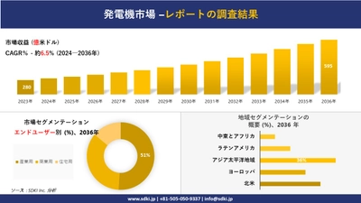 発電機市場の発展、傾向、需要、成長分析および予測 2024―2036 年