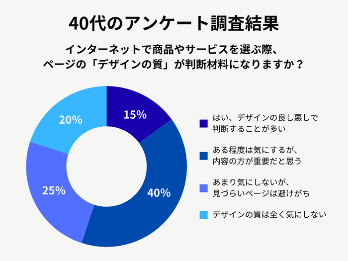 40代男性のアンケート調査結果