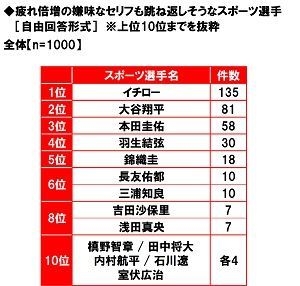 疲れ倍増の嫌味なセリフも跳ね返しそうなスポーツ選手