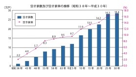 平成30年静岡県住宅・土地統計調査