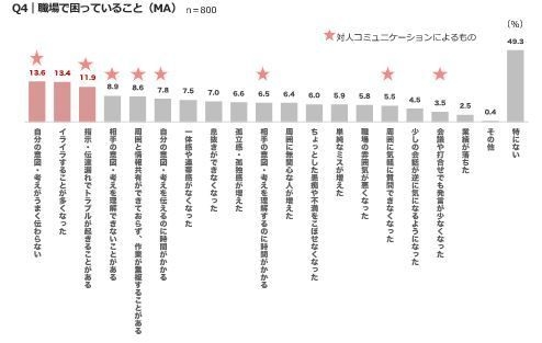 Q4　職場で困っていること(MA)