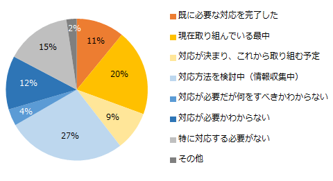 【図4】「割増賃金率引き上げ」への対応を実施していますか？