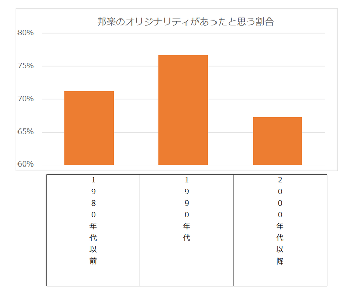 邦楽のオリジナリティがあったと思う割合