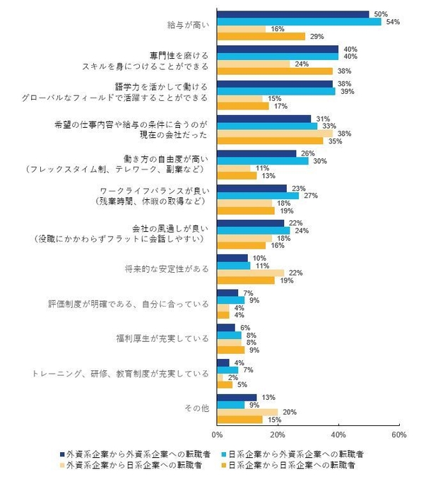 【図7】「過去に1回以上転職したことがある」と回答した方に伺います。なぜ、転職先に現在の会社の資本形態を選びましたか。(複数回答可)