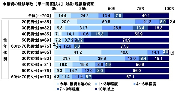 投資の経験年数