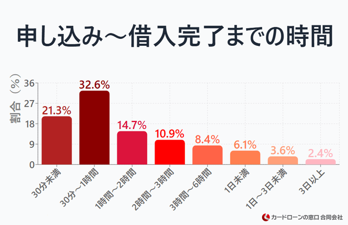申し込み~借入完了までの時間を教えてください。