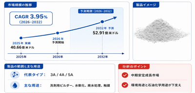 世界合成ゼオライト粉末市場の成長予測2026~2032