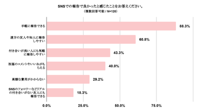 SNSでの報告で良かったと感じたことをお答えください。