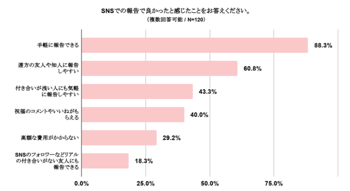 SNSでの報告で良かったと感じたことをお答えください。