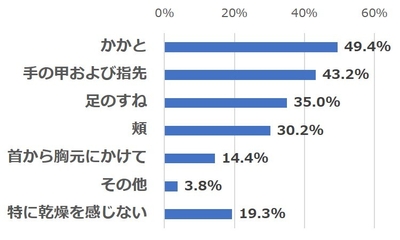 ＜図3＞5月から9月の暖かい時期に、顔や全身の肌の乾燥を感じる部位はどこですか。