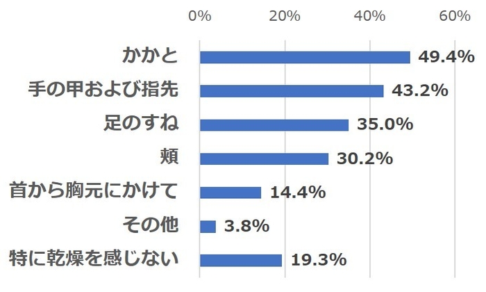 <図3>5月から9月の暖かい時期に、顔や全身の肌の乾燥を感じる部位はどこですか。