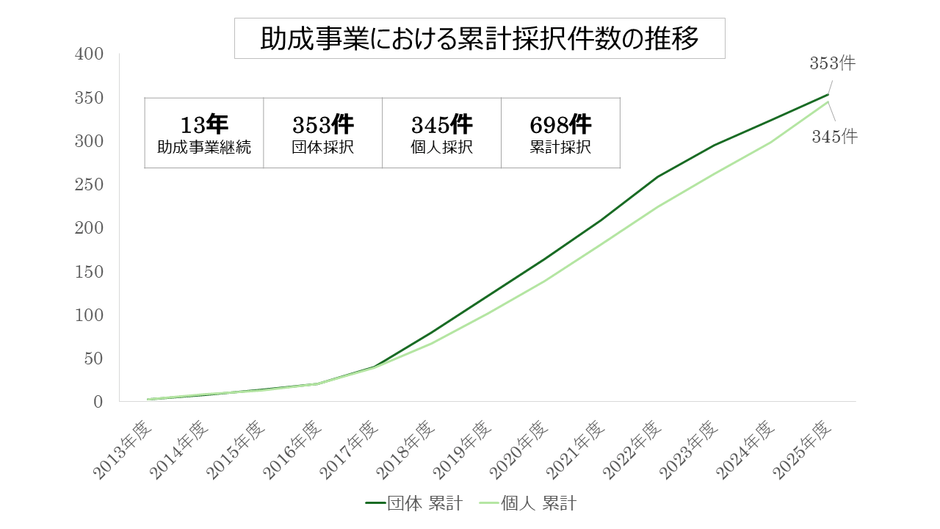 助成事業における累計採択件数の推移